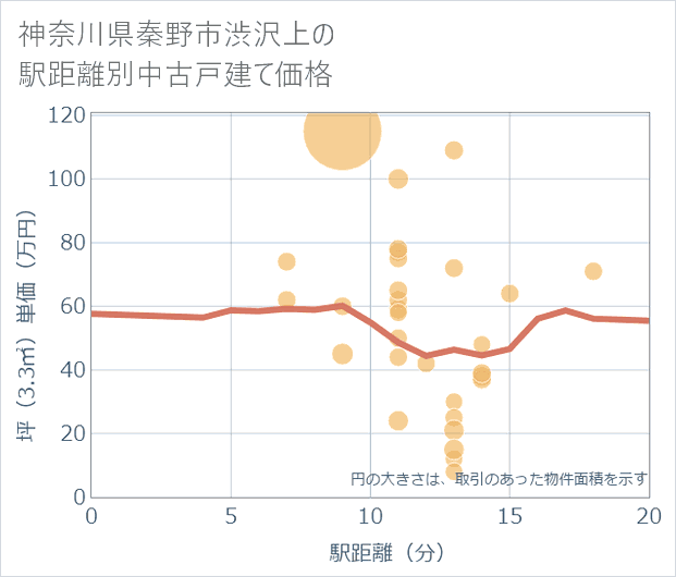 神奈川県秦野市渋沢上の徒歩距離別の中古戸建て坪単価