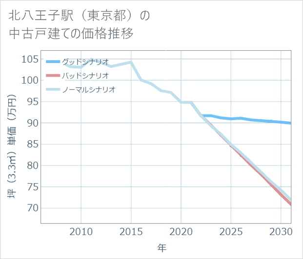 北八王子駅(東京都)の中古戸建て価格推移