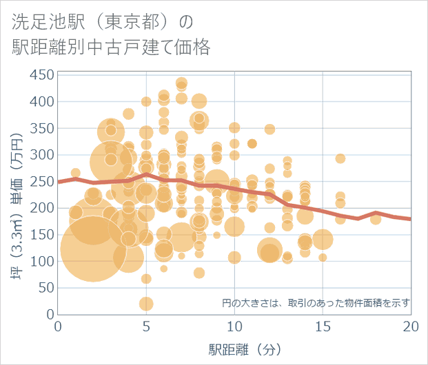 洗足池駅(東京都)の徒歩距離別の中古戸建て坪単価