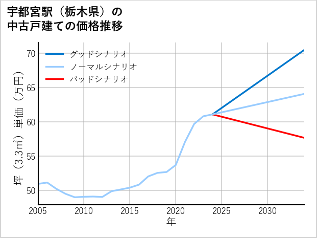 宇都宮駅（栃木県）の中古戸建て価格推移