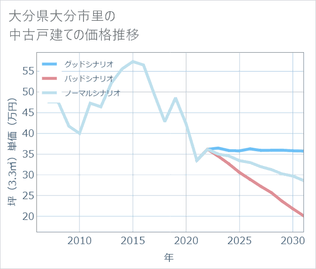 大分県大分市里の中古戸建て価格推移
