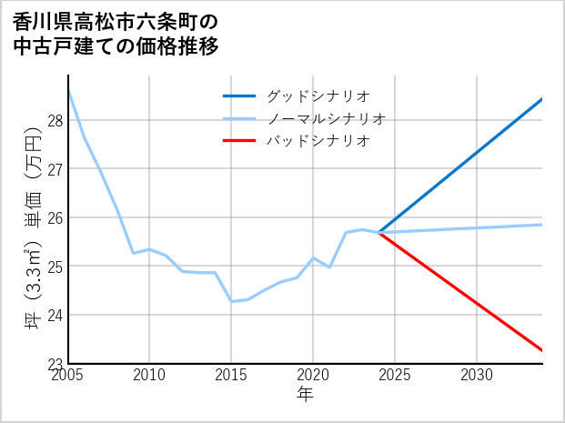 香川県高松市六条町の中古戸建て価格推移