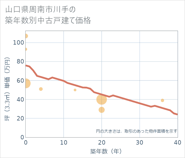 山口県周南市川手の築年数別の中古戸建て坪単価