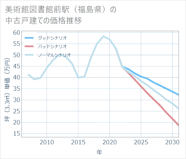 美術館図書館前駅(福島県)の中古戸建て価格推移