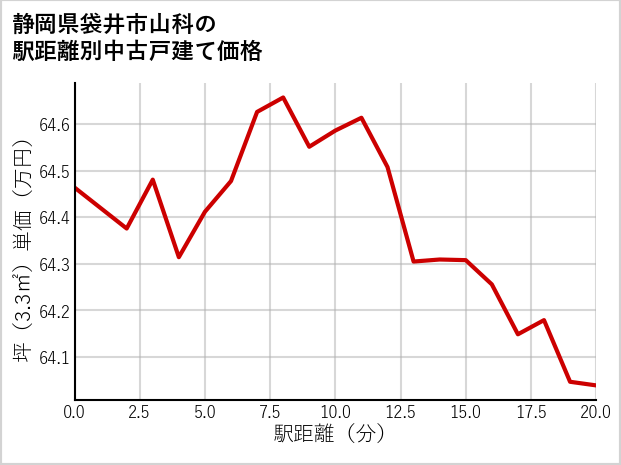 静岡県袋井市山科の徒歩距離別の中古戸建て坪単価