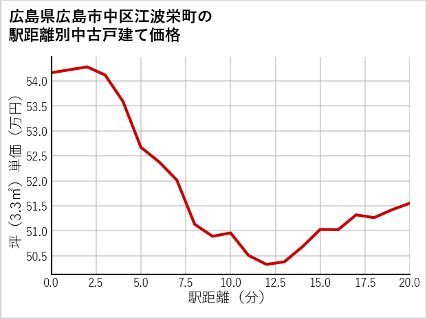 広島県広島市中区江波栄町の徒歩距離別の中古戸建て坪単価