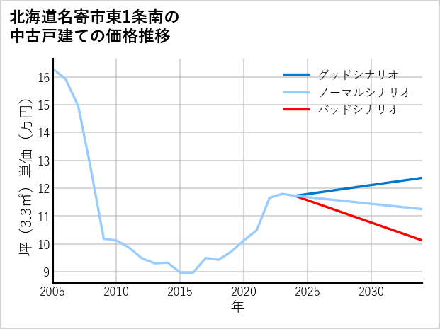 北海道名寄市東1条南の中古戸建て価格推移