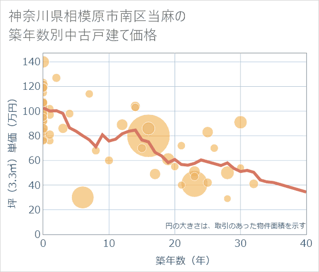 神奈川県相模原市南区当麻の築年数別の中古戸建て坪単価