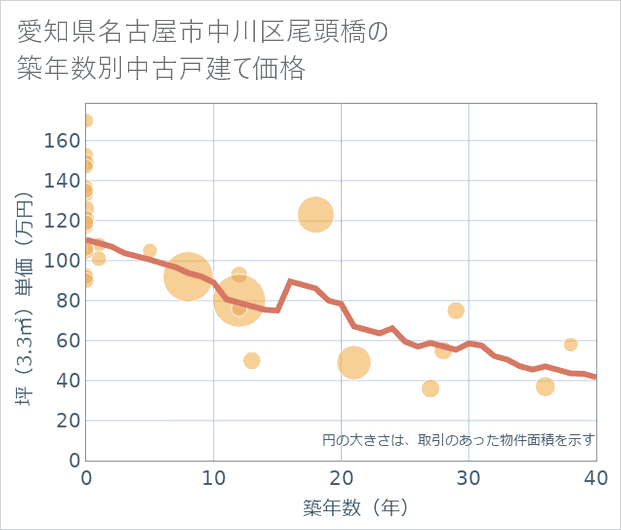 愛知県名古屋市中川区尾頭橋の築年数別の中古戸建て坪単価