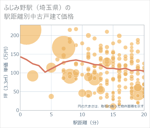 ふじみ野駅(埼玉県)の徒歩距離別の中古戸建て坪単価