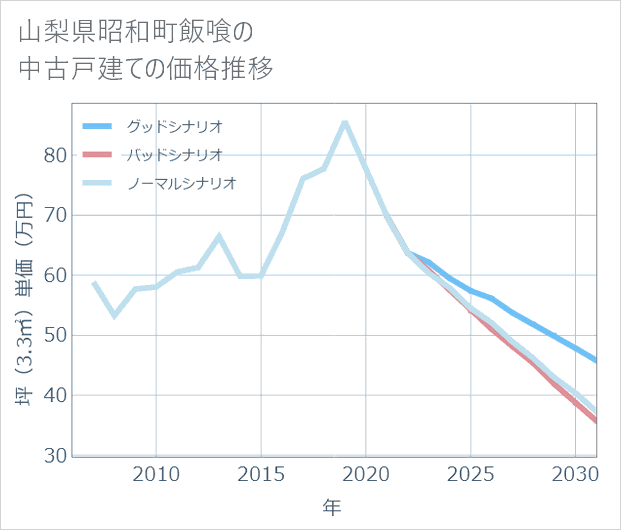 山梨県昭和町飯喰の中古戸建て価格推移