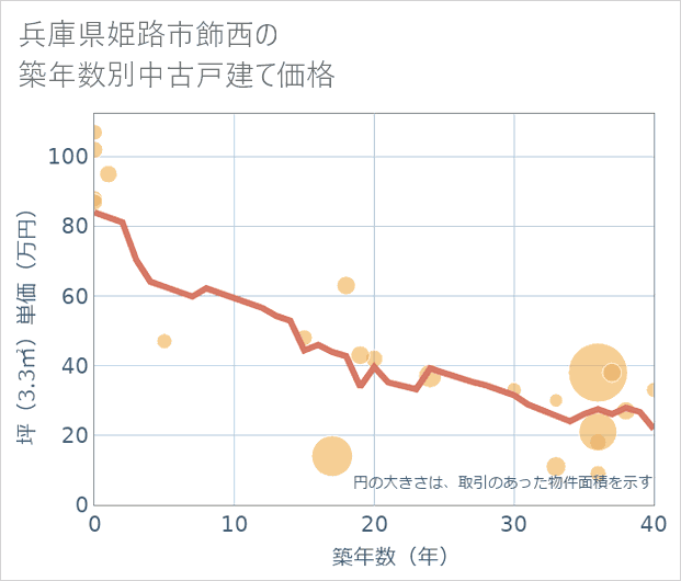 兵庫県姫路市飾西の築年数別の中古戸建て坪単価