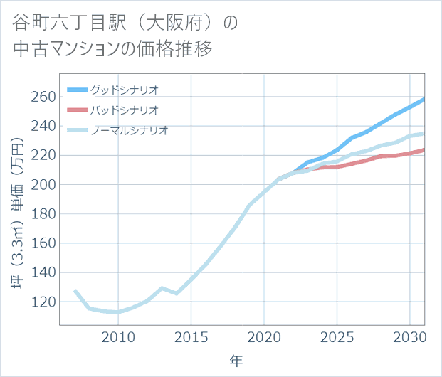 谷町六丁目駅(大阪府)の中古マンション価格推移