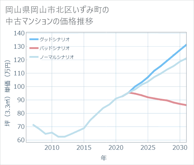 岡山県岡山市北区いずみ町の中古マンション価格推移
