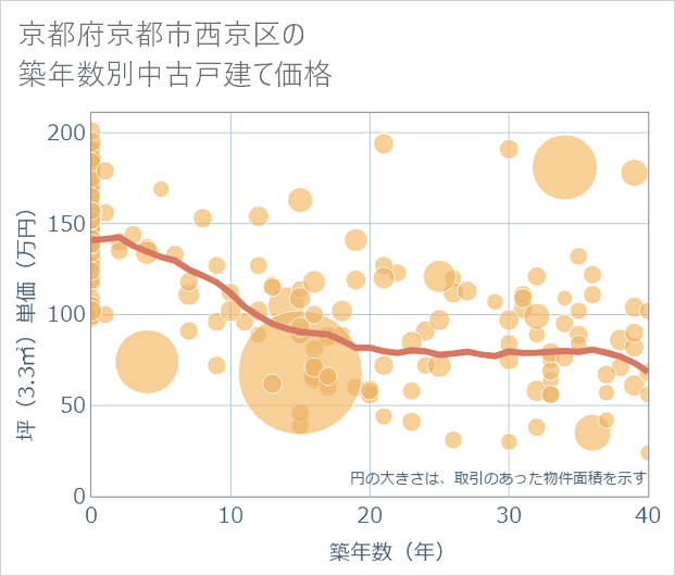 京都府京都市西京区の築年数別の中古戸建て坪単価
