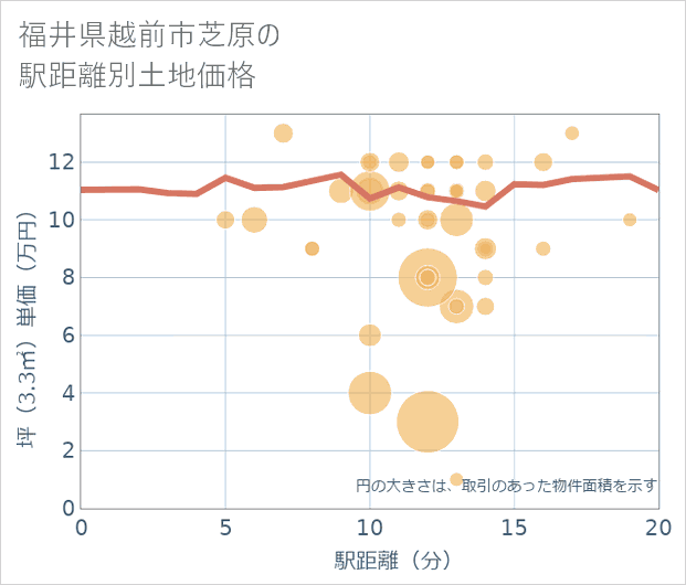 福井県越前市芝原の徒歩距離別の土地坪単価