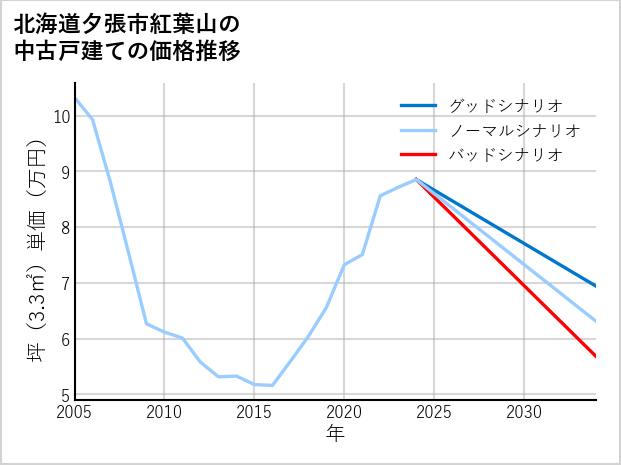 北海道夕張市紅葉山の中古戸建て価格推移
