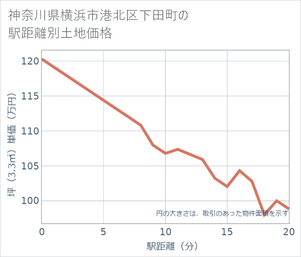神奈川県横浜市港北区下田町の徒歩距離別の土地坪単価