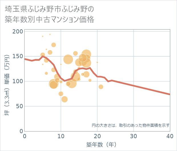 埼玉県ふじみ野市ふじみ野の築年数別の中古マンション坪単価