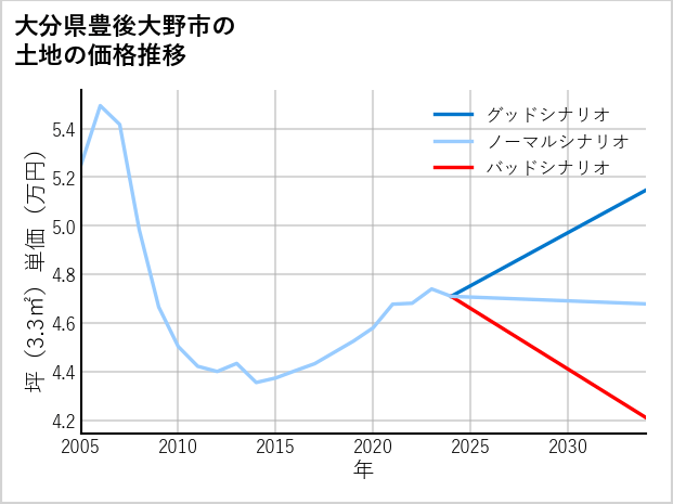 大分県豊後大野市三重町玉田の土地価格推移