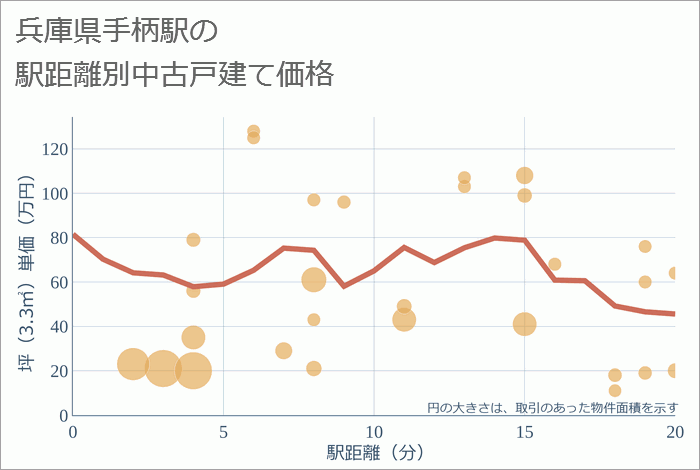 手柄駅（兵庫県）の徒歩距離別の中古戸建て坪単価