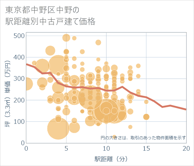 東京都中野区中野の徒歩距離別の中古戸建て坪単価