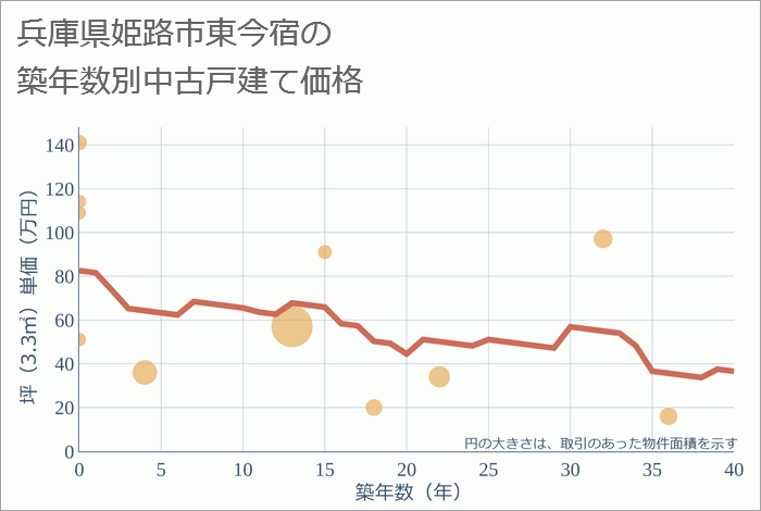 兵庫県姫路市東今宿の築年数別の中古戸建て坪単価