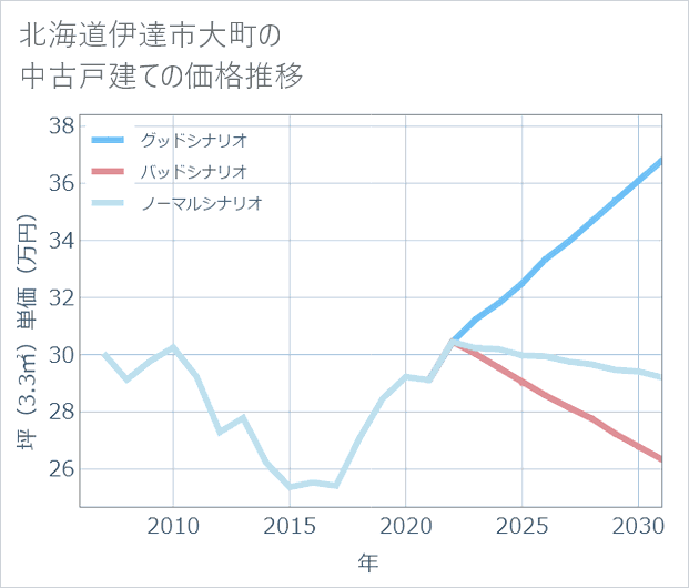 北海道伊達市大町の中古戸建て価格推移