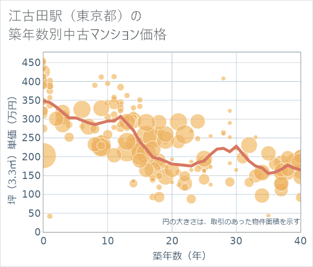 江古田駅(東京都)の築年数別の中古マンション坪単価