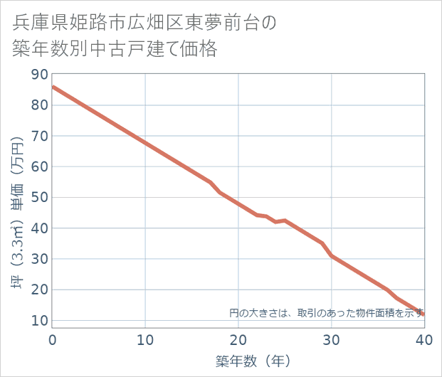 兵庫県姫路市広畑区東夢前台の築年数別の中古戸建て坪単価