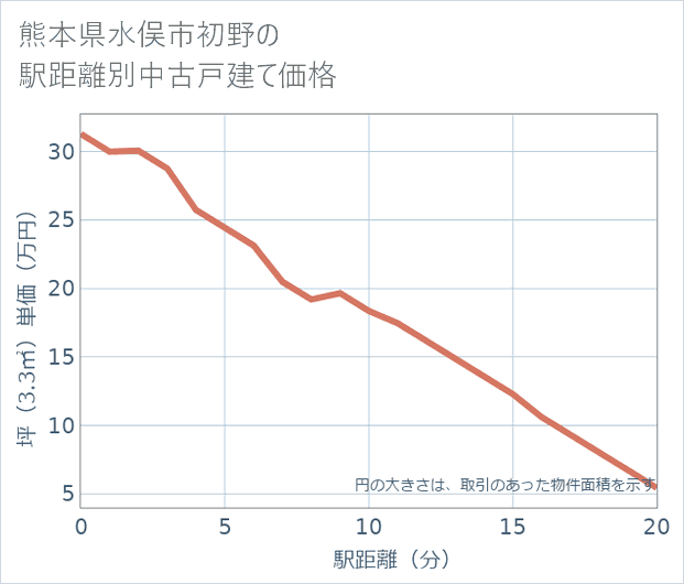 熊本県水俣市初野の徒歩距離別の中古戸建て坪単価