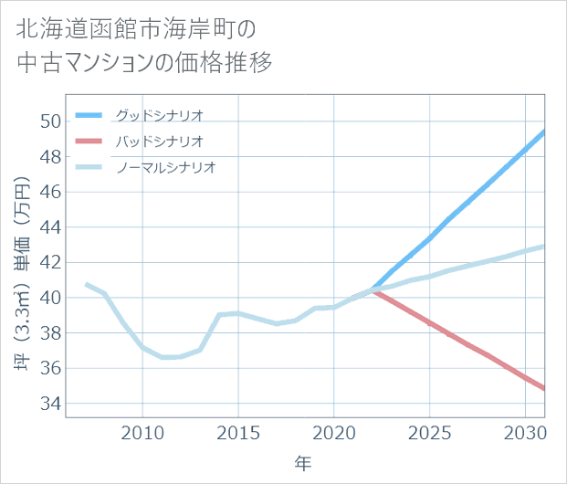 北海道函館市海岸町の中古マンション価格推移