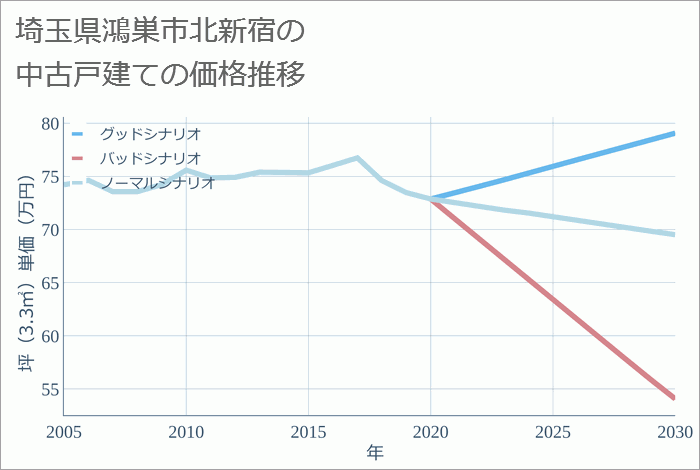 埼玉県鴻巣市北新宿の中古戸建て価格推移