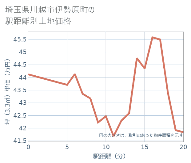 埼玉県川越市伊勢原町の徒歩距離別の土地坪単価