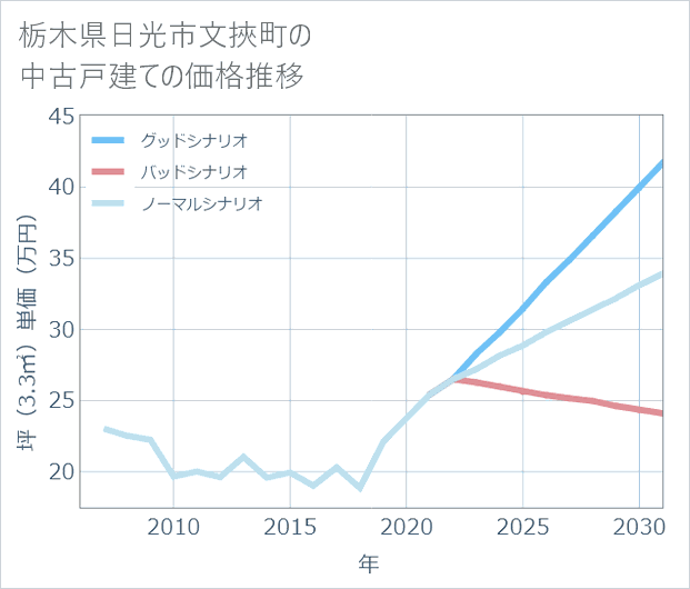 栃木県日光市文挾町の中古戸建て価格推移