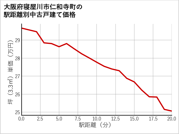 大阪府寝屋川市仁和寺町の徒歩距離別の中古戸建て坪単価
