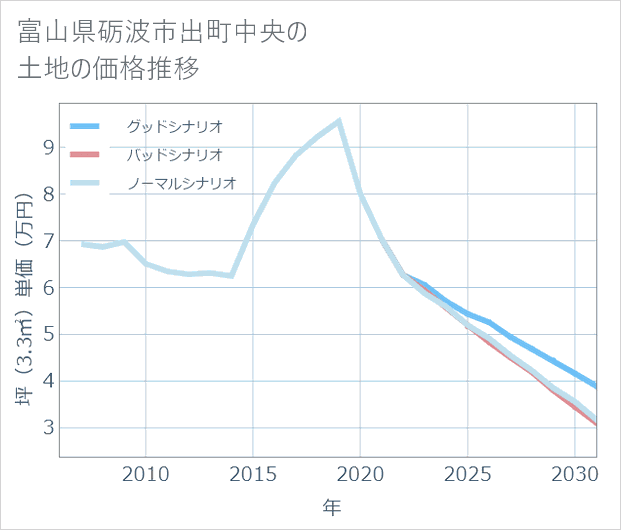 富山県砺波市出町中央の土地価格推移