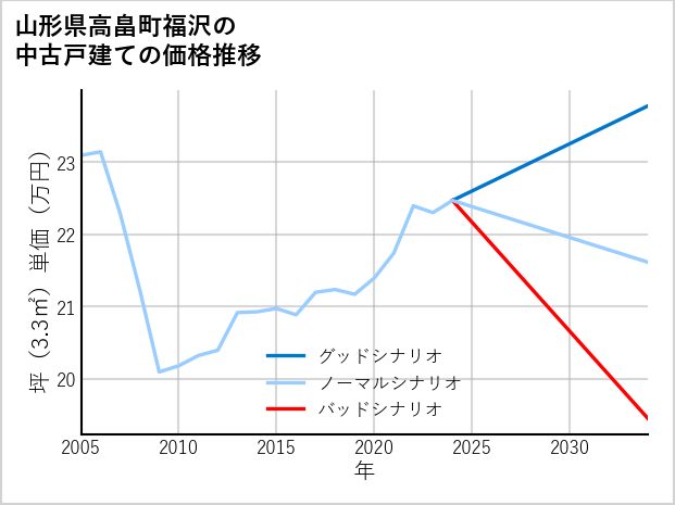 山形県高畠町福沢の中古戸建て価格推移
