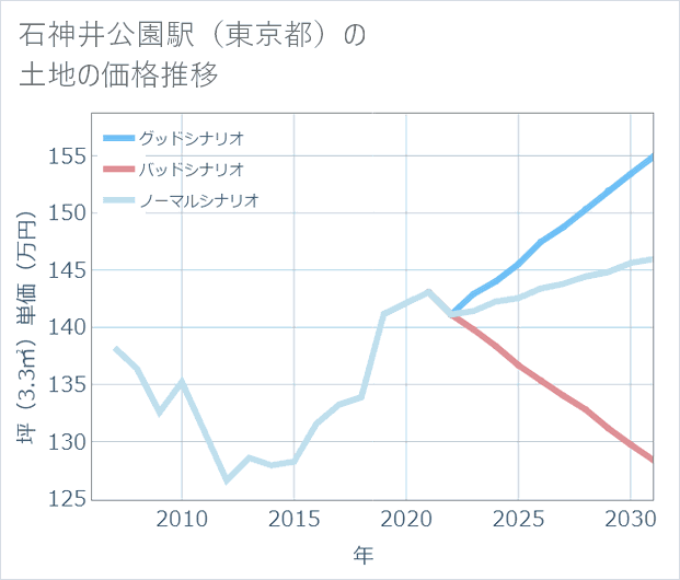 石神井公園駅(東京都)の土地価格推移