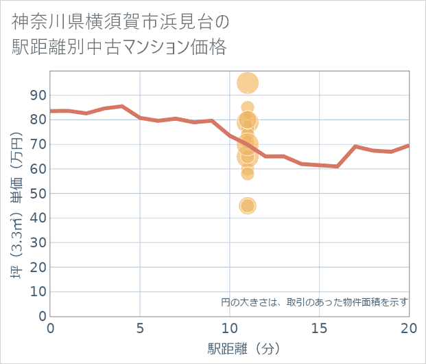 神奈川県横須賀市浜見台の徒歩距離別の中古マンション坪単価
