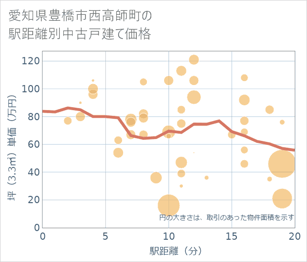 愛知県豊橋市西高師町の徒歩距離別の中古戸建て坪単価