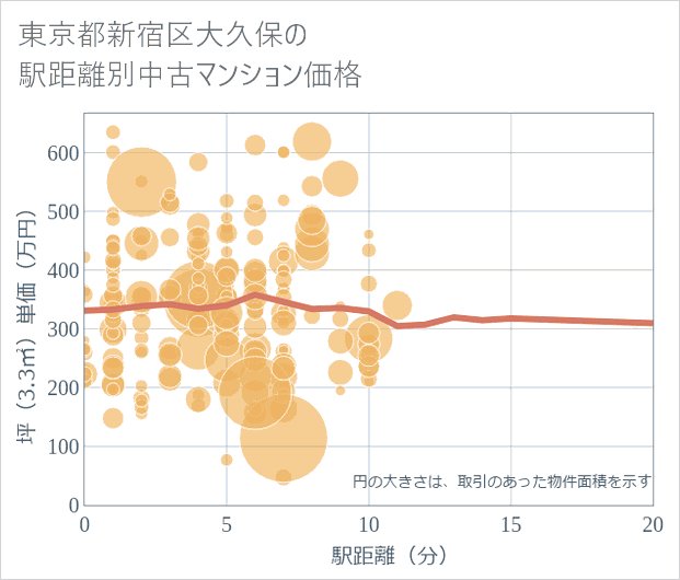 東京都新宿区大久保の徒歩距離別の中古マンション坪単価