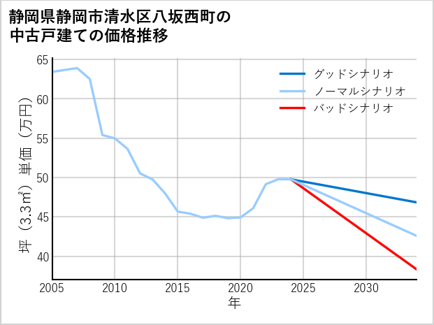 静岡県静岡市清水区八坂西町の中古戸建て価格推移