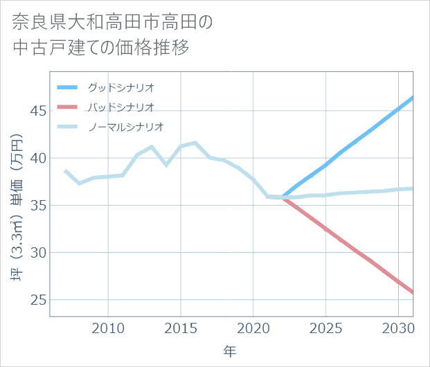 奈良県大和高田市高田の中古戸建て価格推移