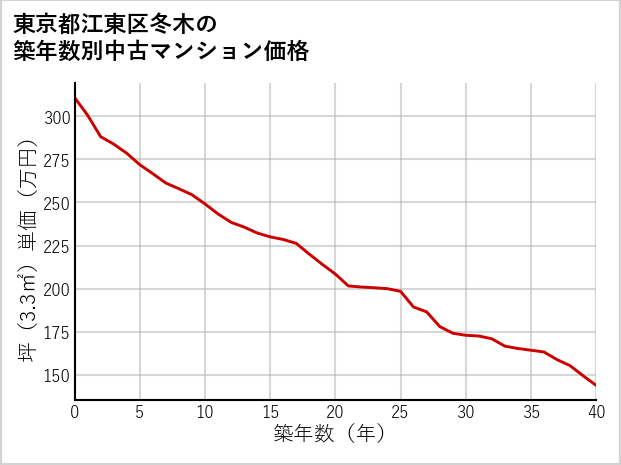 東京都江東区冬木の築年数別の中古マンション坪単価