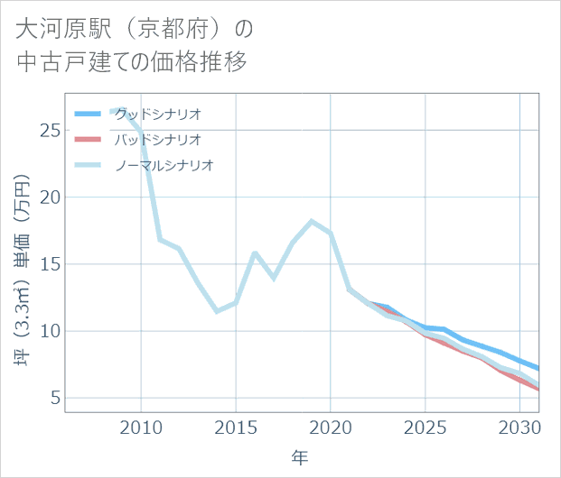 大河原駅(京都府)の中古戸建て価格推移