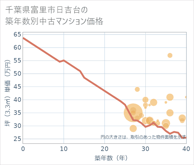 千葉県富里市日吉台の築年数別の中古マンション坪単価