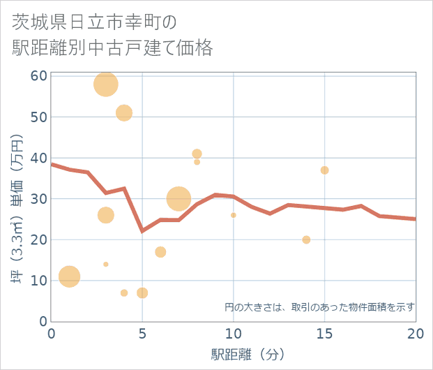 茨城県日立市幸町の徒歩距離別の中古戸建て坪単価