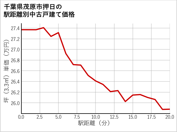 千葉県茂原市押日の徒歩距離別の中古戸建て坪単価