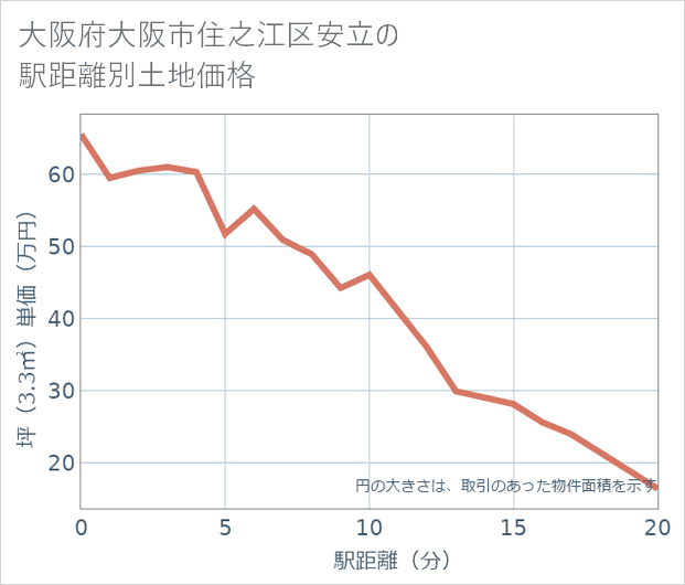 大阪府大阪市住之江区安立の徒歩距離別の土地坪単価